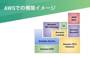 技術発表会［2019-07-01］AWS, Docker/Gradle