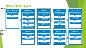 技術発表会［2019-11-05］運用設計